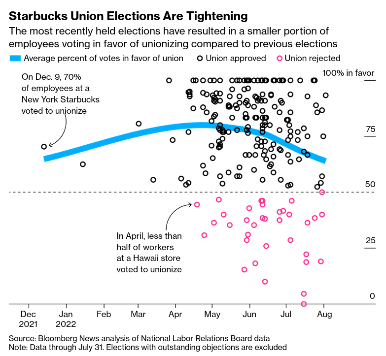 /brief/img/Screenshot 2022-09-15 at 09-45-38 The Bitter Fight For Unions at Starbucks One Year Later.png